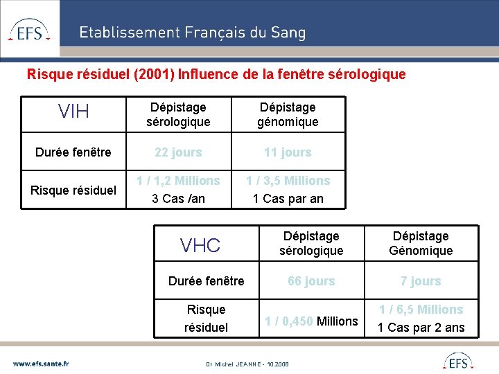 Risque résiduel (2001) Influence de la fenêtre sérologique VIH Dépistage sérologique Dépistage génomique Durée