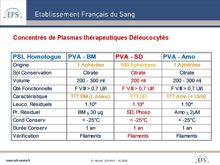 Concentrés de Plasmas thérapeutiques Déleucocytés Dr Michel JEANNE - 10. 2008 