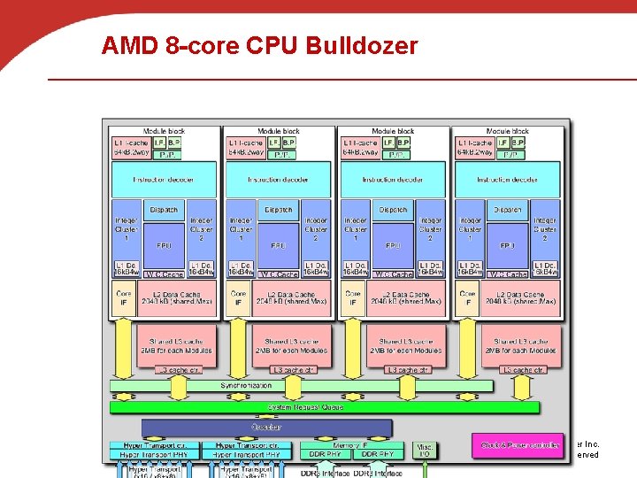 AMD 8 -core CPU Bulldozer Copyright © 2010, Elsevier Inc. All rights Reserved 