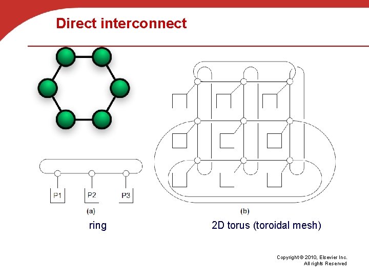 Direct interconnect ring 2 D torus (toroidal mesh) Copyright © 2010, Elsevier Inc. All