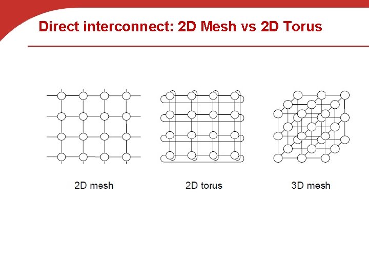 Direct interconnect: 2 D Mesh vs 2 D Torus 