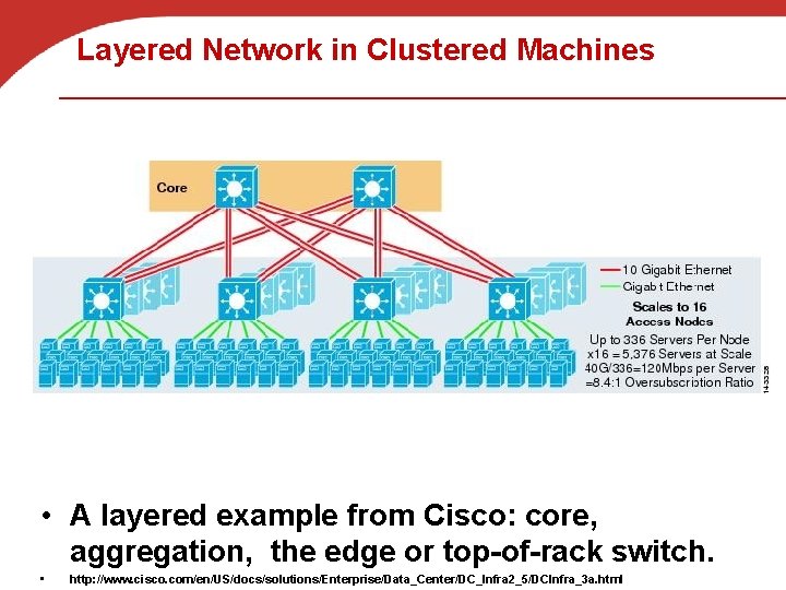 Layered Network in Clustered Machines • A layered example from Cisco: core, aggregation, the