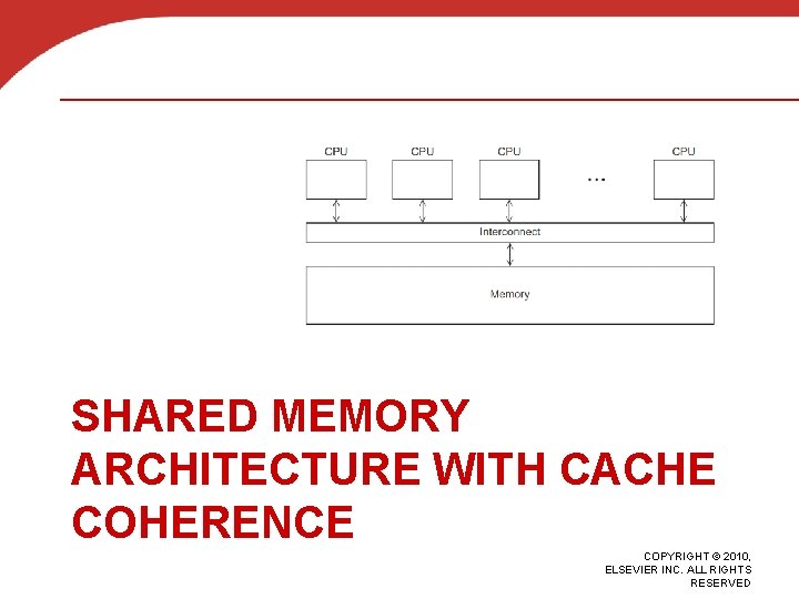 SHARED MEMORY ARCHITECTURE WITH CACHE COHERENCE COPYRIGHT © 2010, ELSEVIER INC. ALL RIGHTS RESERVED