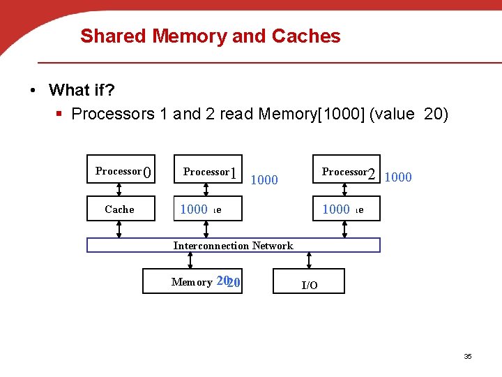 Shared Memory and Caches • What if? § Processors 1 and 2 read Memory[1000]