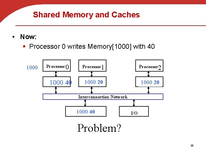 Shared Memory and Caches • Now: § Processor 0 writes Memory[1000] with 40 1000