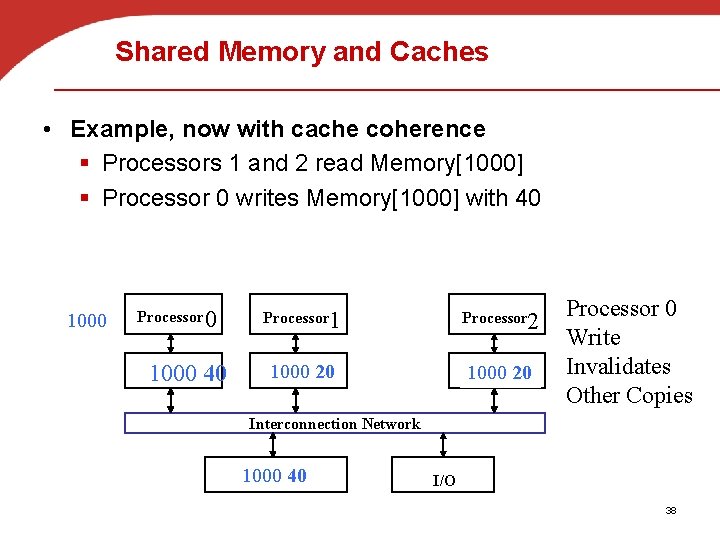 Shared Memory and Caches • Example, now with cache coherence § Processors 1 and