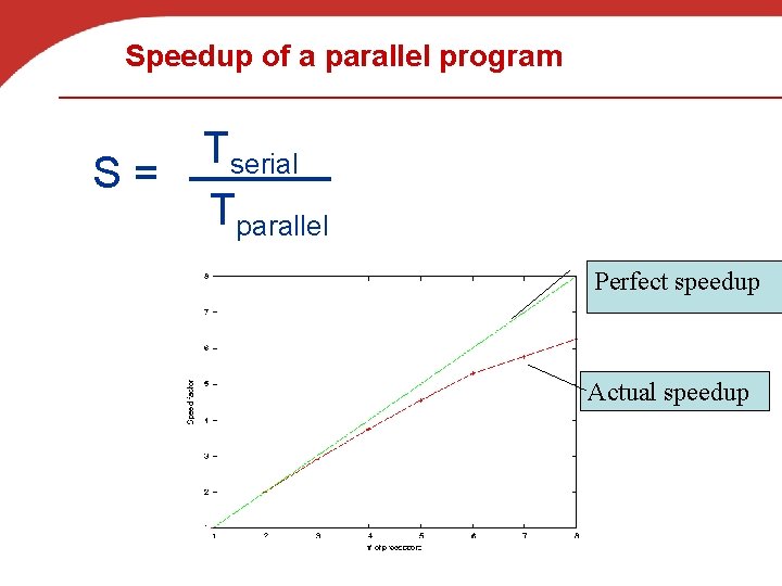 Speedup of a parallel program S= Tserial Tparallel Perfect speedup Actual speedup 
