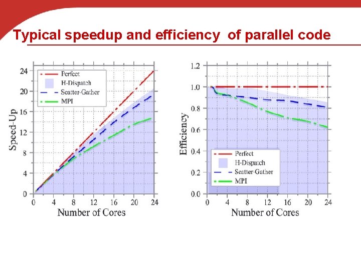 Typical speedup and efficiency of parallel code 