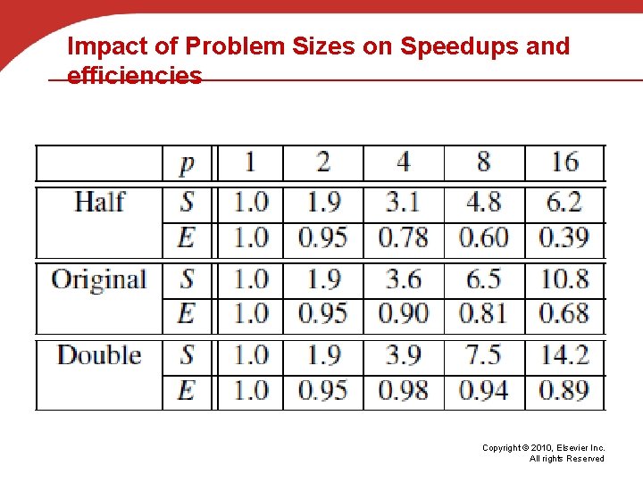 Impact of Problem Sizes on Speedups and efficiencies Copyright © 2010, Elsevier Inc. All