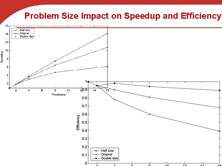 Problem Size Impact on Speedup and Efficiency 