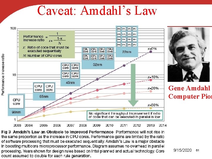 Caveat: Amdahl’s Law Gene Amdahl Computer Pion 9/15/2020 61 