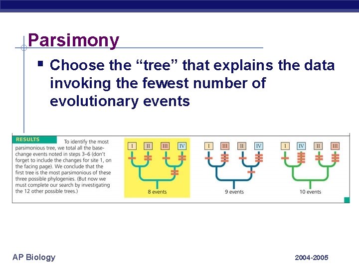 Parsimony § Choose the “tree” that explains the data invoking the fewest number of