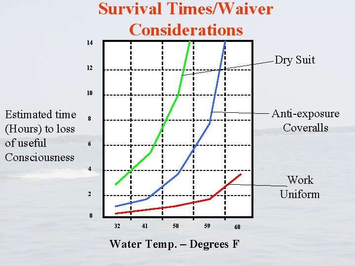 Survival Times/Waiver Considerations 14 Dry Suit 12 10 Estimated time (Hours) to loss of
