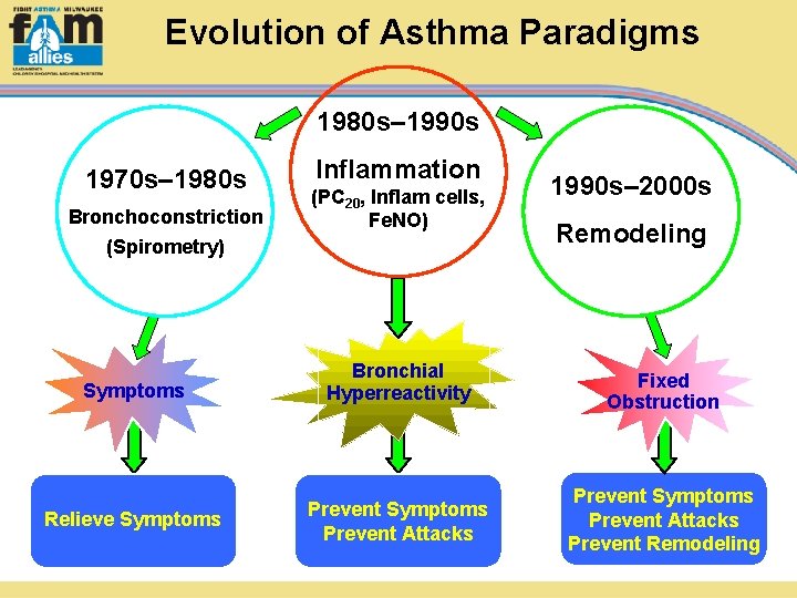 Evolution of Asthma Paradigms 1980 s– 1990 s 1970 s– 1980 s Bronchoconstriction Inflammation