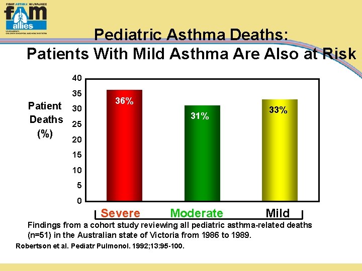 Pediatric Asthma Deaths: Patients With Mild Asthma Are Also at Risk 40 35 Patient
