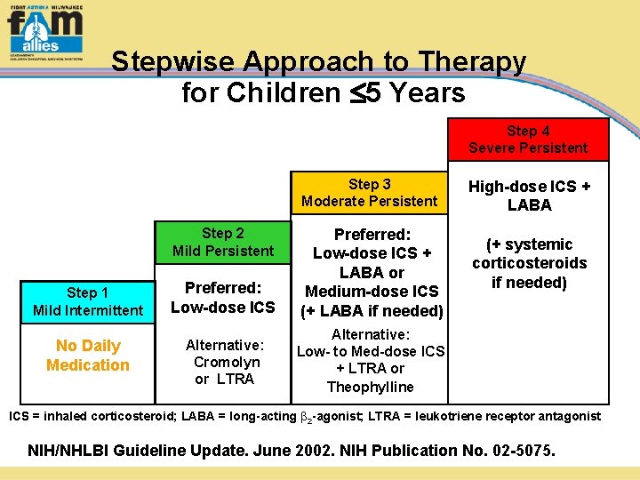 Stepwise Approach to Therapy for Children 5 Years Step 4 Severe Persistent Step 3
