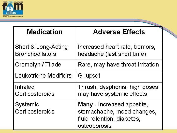 Medication Adverse Effects Short & Long-Acting Bronchodilators Increased heart rate, tremors, headache (last short