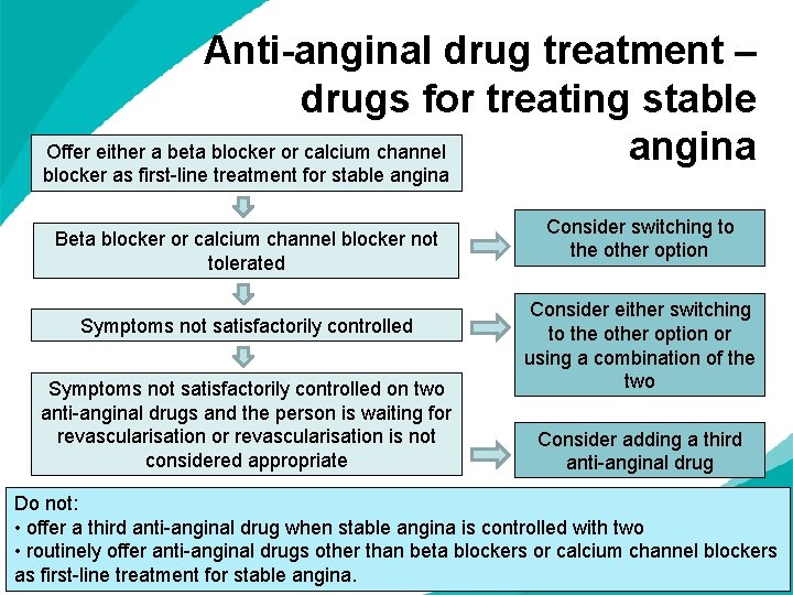 Anti-anginal drug treatment – drugs for treating stable Offer either a beta blocker or