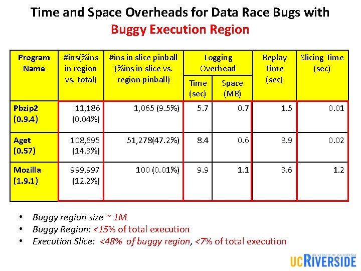 Time and Space Overheads for Data Race Bugs with Buggy Execution Region Program Name