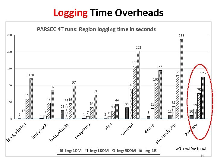 Logging Time Overheads PARSEC 4 T runs: Region logging time in seconds 250 237