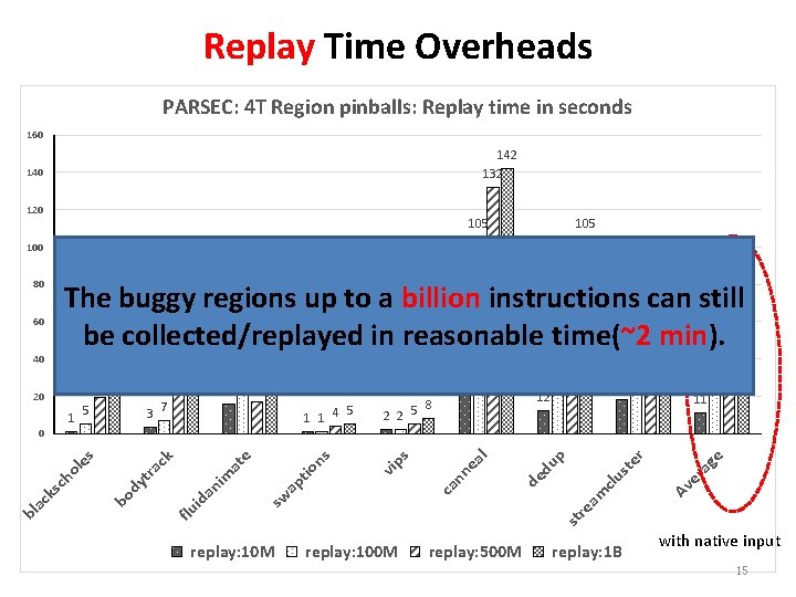 Replay Time Overheads PARSEC: 4 T Region pinballs: Replay time in seconds 160 142