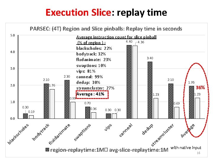 Execution Slice: replay time PARSEC: (4 T) Region and Slice pinballs: Replay time in