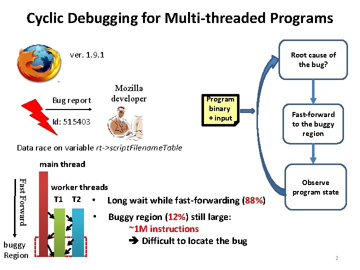 Cyclic Debugging for Multi-threaded Programs ver. 1. 9. 1 Root cause of the bug?