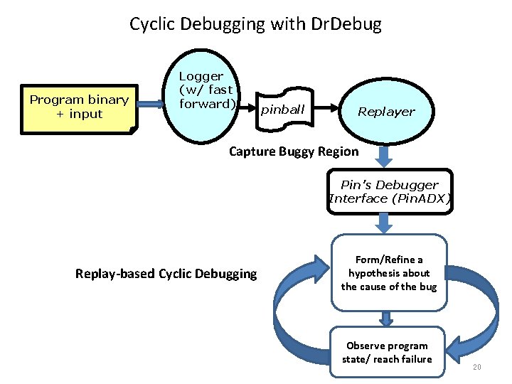 Cyclic Debugging with Dr. Debug Program binary + input Logger (w/ fast forward) pinball