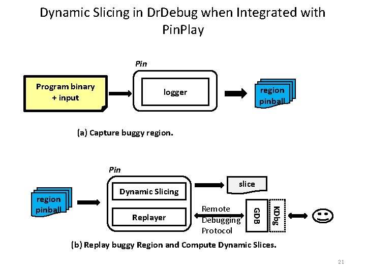 Dynamic Slicing in Dr. Debug when Integrated with Pin. Play Pin Program binary +