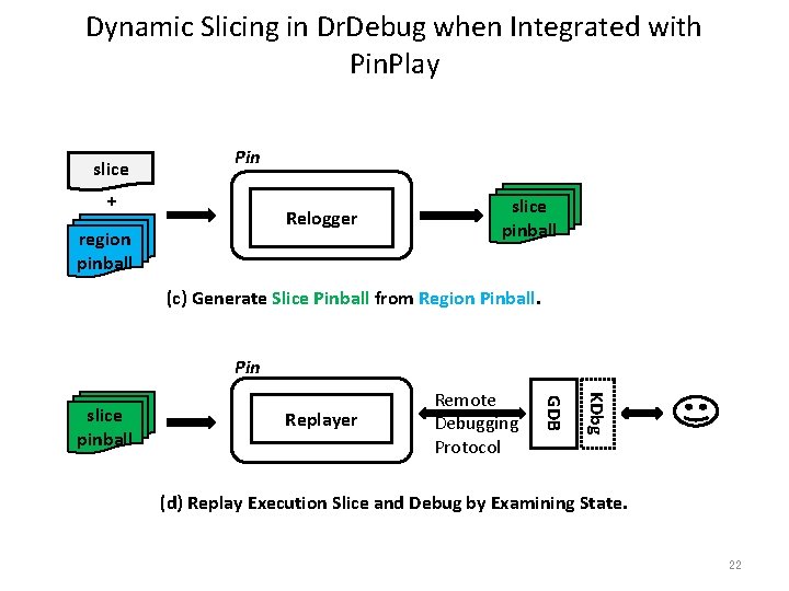 Dynamic Slicing in Dr. Debug when Integrated with Pin. Play slice Pin + Relogger