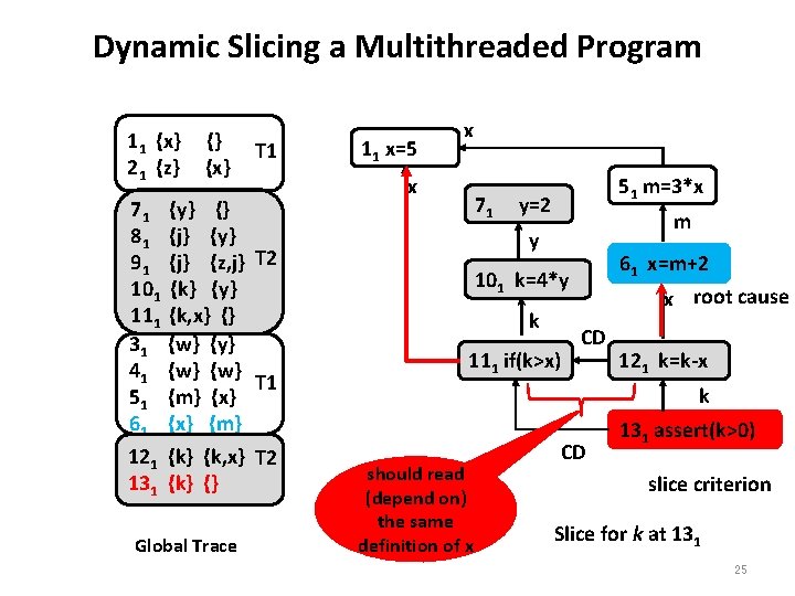 Dynamic Slicing a Multithreaded Program {y} {} {j} {y} {j} {z, j} T 2