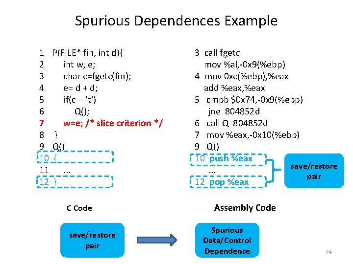 Spurious Dependences Example 1 2 3 4 5 6 7 8 9 10 11