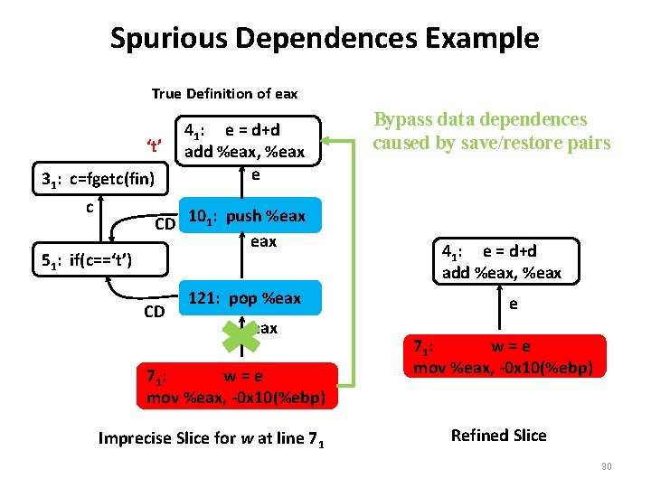 Spurious Dependences Example True Definition of eax ‘t’ 31: c=fgetc(fin) c 51: if(c==‘t’) 41: