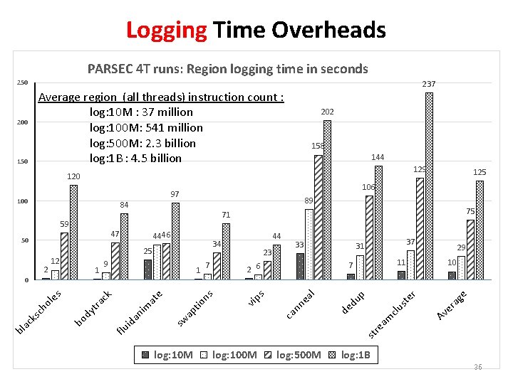 Logging Time Overheads PARSEC 4 T runs: Region logging time in seconds 250 200