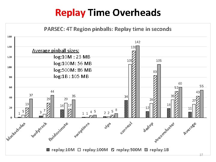 Replay Time Overheads PARSEC: 4 T Region pinballs: Replay time in seconds 160 142