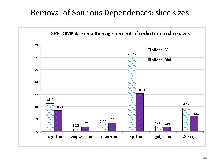 Removal of Spurious Dependences: slice sizes SPECOMP 4 T runs: Average percent of reduction