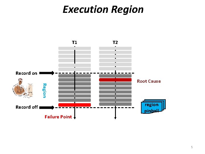 Execution Region T 1 T 2 Record on Region Record off Failure Point Root