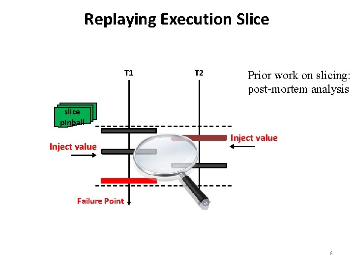 Replaying Execution Slice T 1 T 2 Prior work on slicing: post-mortem analysis slice