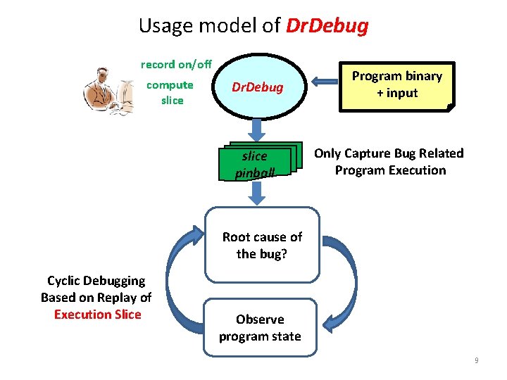 Usage model of Dr. Debug record on/off compute slice Dr. Debug slice pinball Program