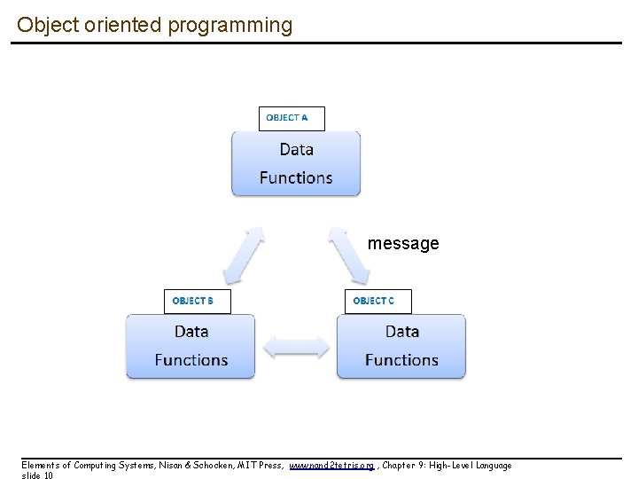 Object oriented programming message Elements of Computing Systems, Nisan & Schocken, MIT Press, www.
