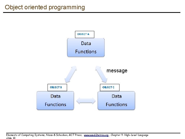 Object oriented programming message Elements of Computing Systems, Nisan & Schocken, MIT Press, www.