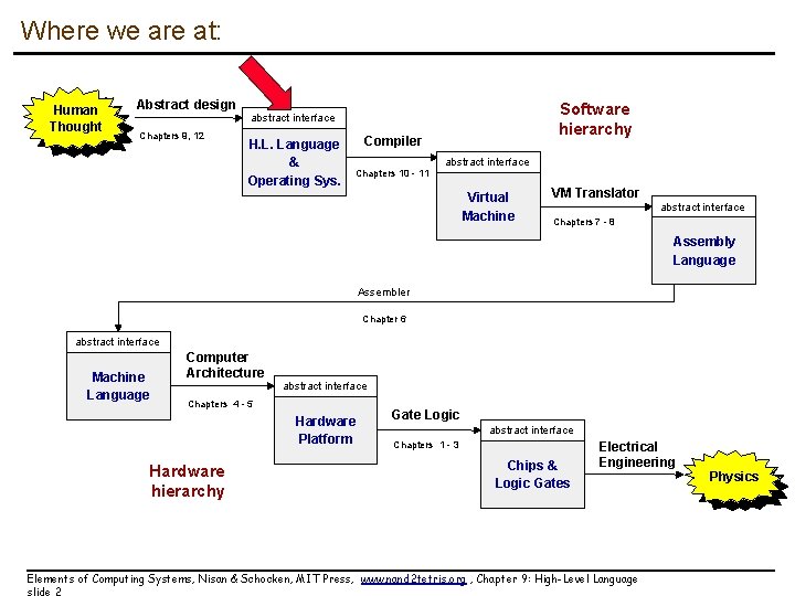 Where we are at: Human Thought Abstract design Chapters 9, 12 Software hierarchy abstract