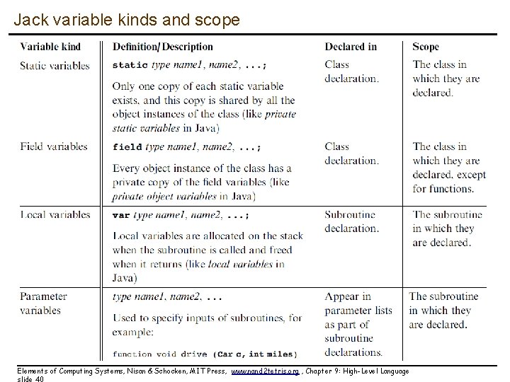 Jack variable kinds and scope Elements of Computing Systems, Nisan & Schocken, MIT Press,