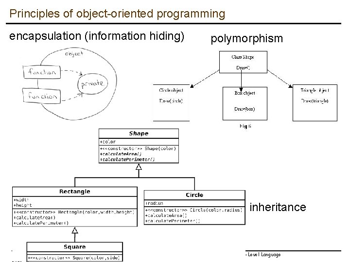 Principles of object-oriented programming encapsulation (information hiding) polymorphism inheritance Elements of Computing Systems, Nisan