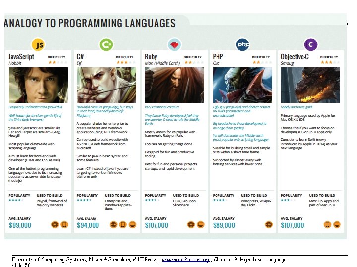 Elements of Computing Systems, Nisan & Schocken, MIT Press, www. nand 2 tetris. org