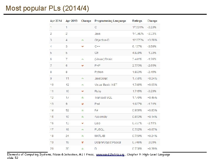 Most popular PLs (2014/4) Elements of Computing Systems, Nisan & Schocken, MIT Press, www.