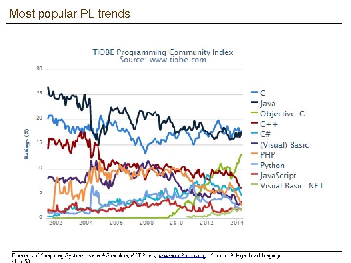 Most popular PL trends Elements of Computing Systems, Nisan & Schocken, MIT Press, www.