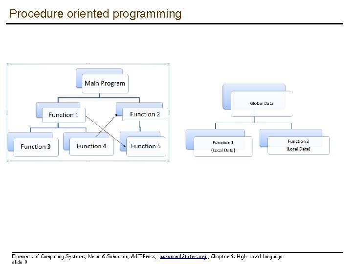 Procedure oriented programming Elements of Computing Systems, Nisan & Schocken, MIT Press, www. nand