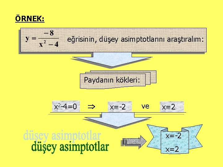 ÖRNEK: eğrisinin, düşey asimptotlarını araştıralım: Paydanın kökleri: x 2 -4=0 x=-2 ve x=2 x=-2