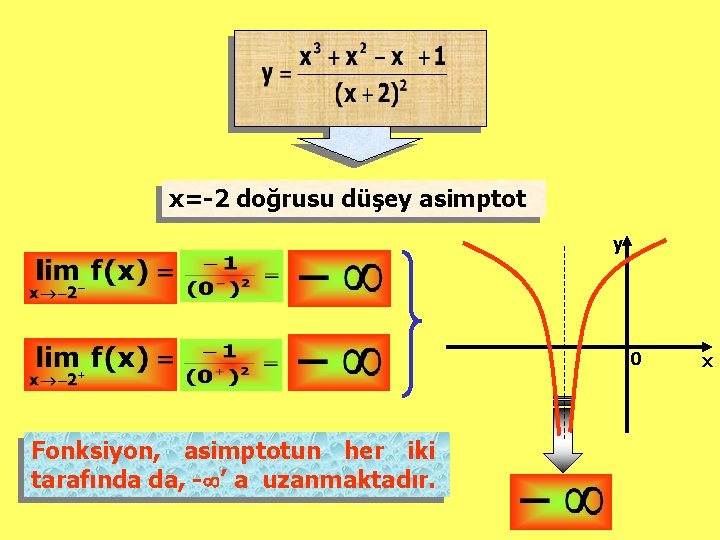 x=-2 doğrusu düşey asimptot y 0 Fonksiyon, asimptotun her iki tarafında da, - ’